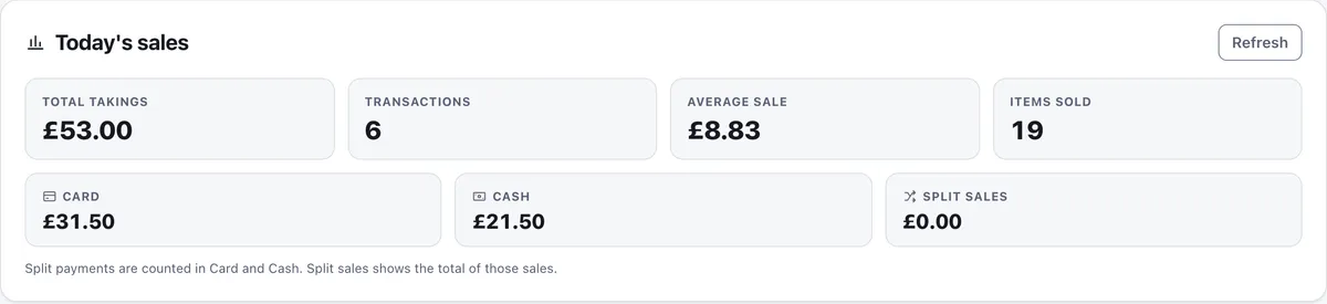 The Today's sales panel in Mini Till showing total takings of £53.00, card £31.50 and cash £21.50